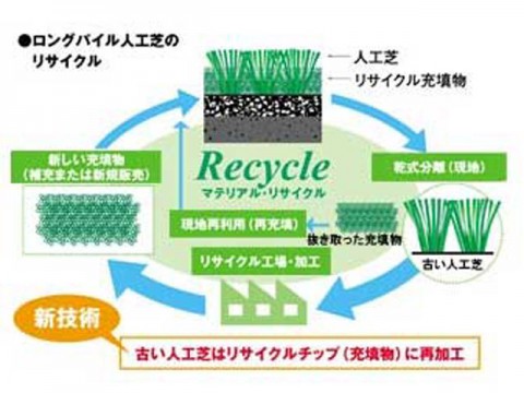 リサイクル性を高めた新しいロングパイル人工芝