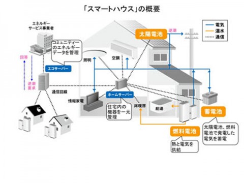 大阪ガスと積水ハウス、燃料電池を取り入れたスマートハウス実証実験を公開