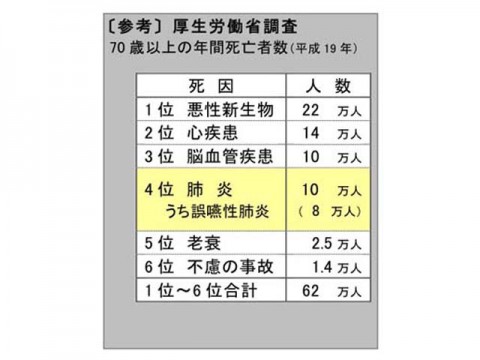 カプサイシン、誤嚥性肺炎への効果が期待