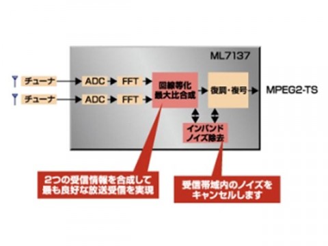 地上波デジタル放送用ＬＳＩをＯＫＩセミコンダクタが量産開始