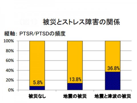 東日本大震災の被災者のストレスが年々増大　東北大が調査