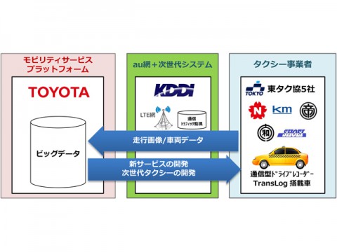 トヨタ、KDDI、東タク協が協働で“つながるタクシー”のデータ通信活用実験開始
