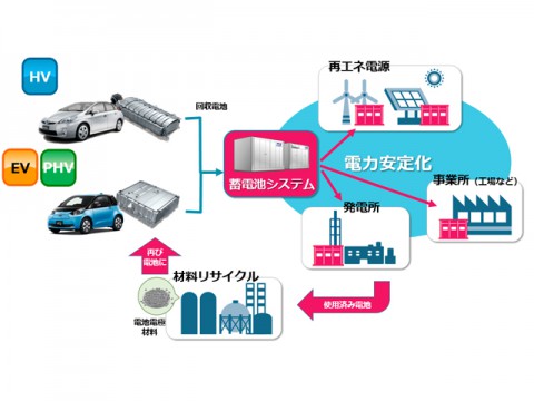 トヨタ、電動車用電池のリユース・リサイクル事業の実証開始。中部電力と