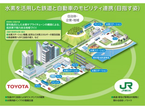 トヨタとJR東日本、水素活用による、鉄道と自動車のモビリティ連携の検討を開始