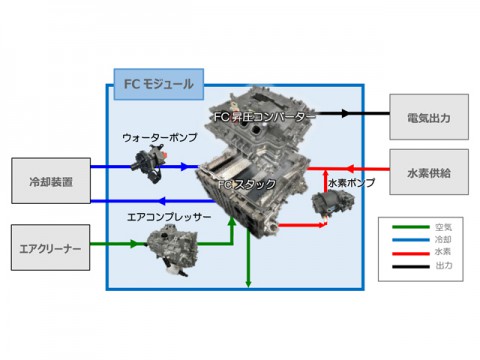 トヨタ、水素活用促進のため燃料電池システムをパッケージ化したモジュール開発