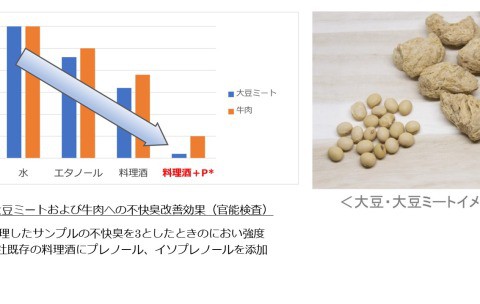 大豆ミート特有のニオイを劇的軽減。料理酒が世界の食生活を豊かに？