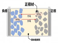 全固体電池の構造概念