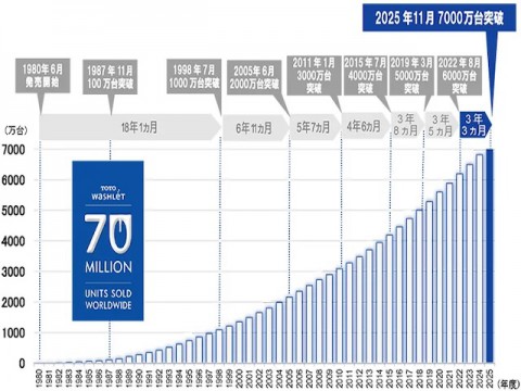 TOTO Washlet、日本発の温水洗浄便座トイレ「ウォシュレット」、出荷台数累計7000万台を突破