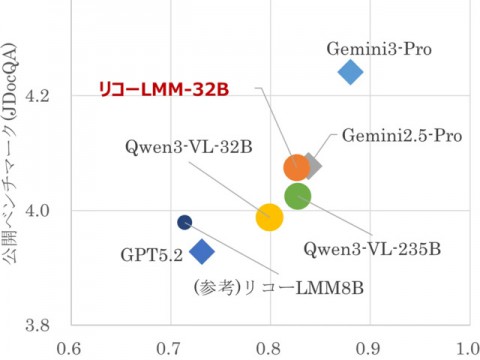 リコーが図表読解に強い生成AIを開発。企業データの「検索」から「多段推論」への転換