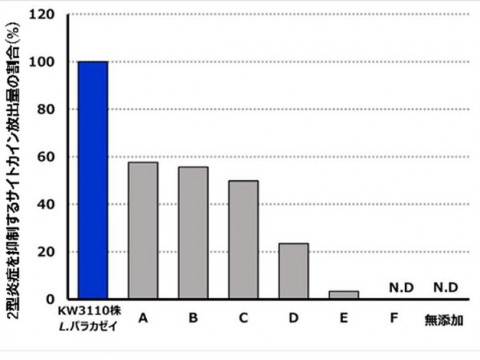 花粉症対策は乳酸菌で変わるのか　キリンが解明した「作用の仕組み」
