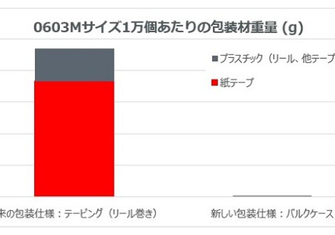 村田製作所、包装材99％削減　MLCC物流の転換点