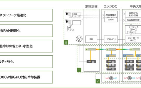 KDDIと楽天モバイル、省電力通信基盤を共同開発　AI時代の電力消費増大に対応