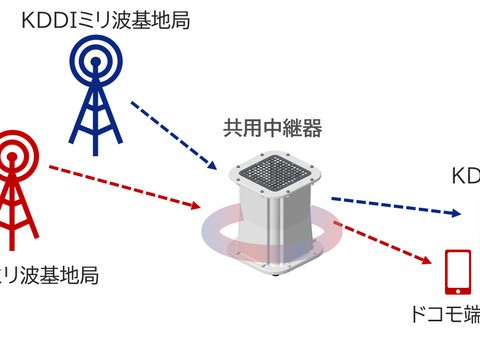 5Gは“単独整備”から転換へ　ドコモ・KDDIが進める通信インフラ共同化